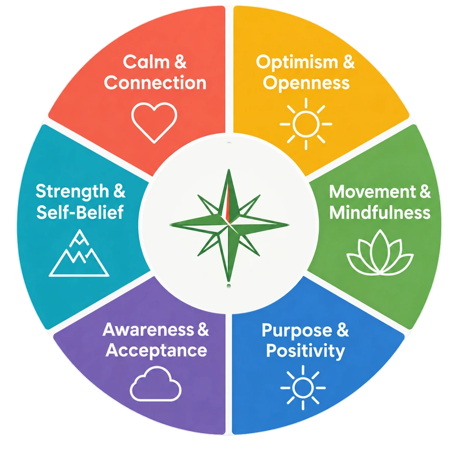 The COMPAS wheel: Calm and Connection, Optimism and Openness, Movement and Mindfulness, Purpose and Positivity, Awareness and Acceptance, Strength and Self-Belief